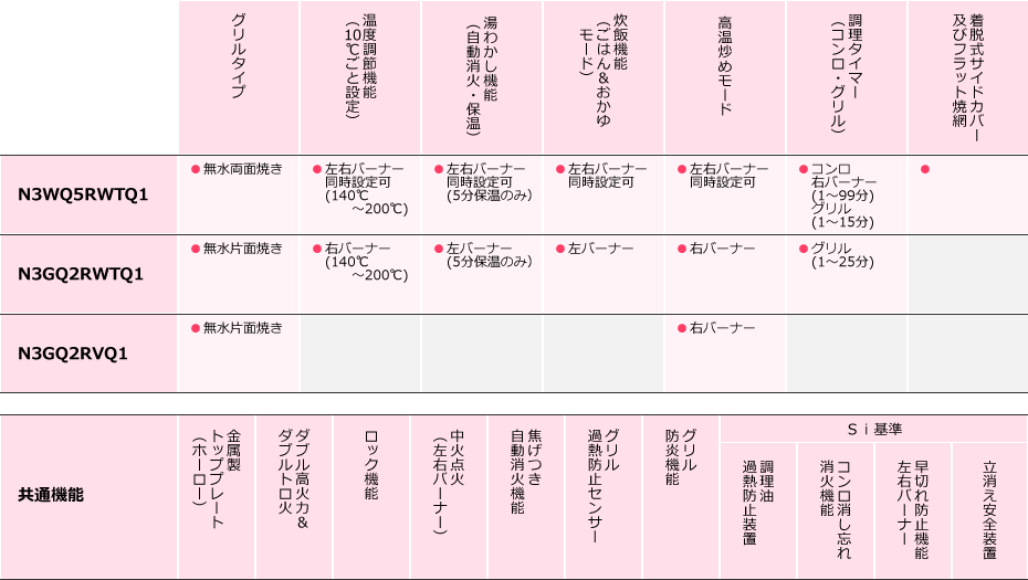 機能表