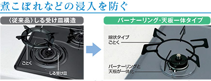 煮こぼれなどの浸入を防ぐ
